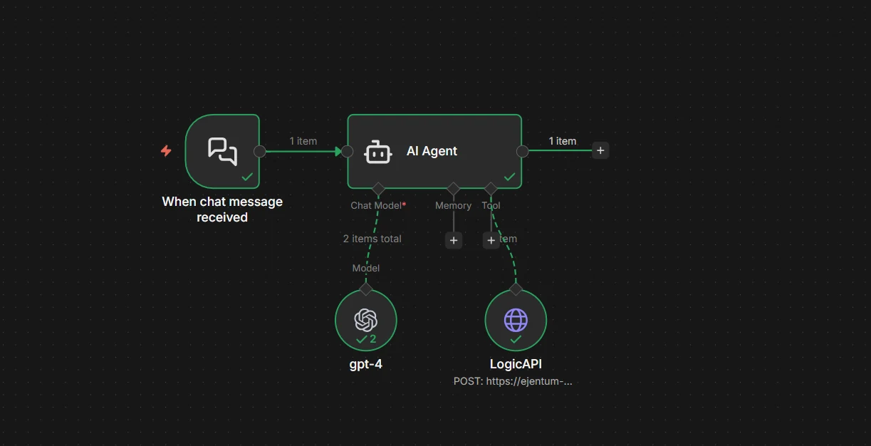 Final clean workflow: chat trigger, AI Agent, chat model, LogicAPI tool, all connected